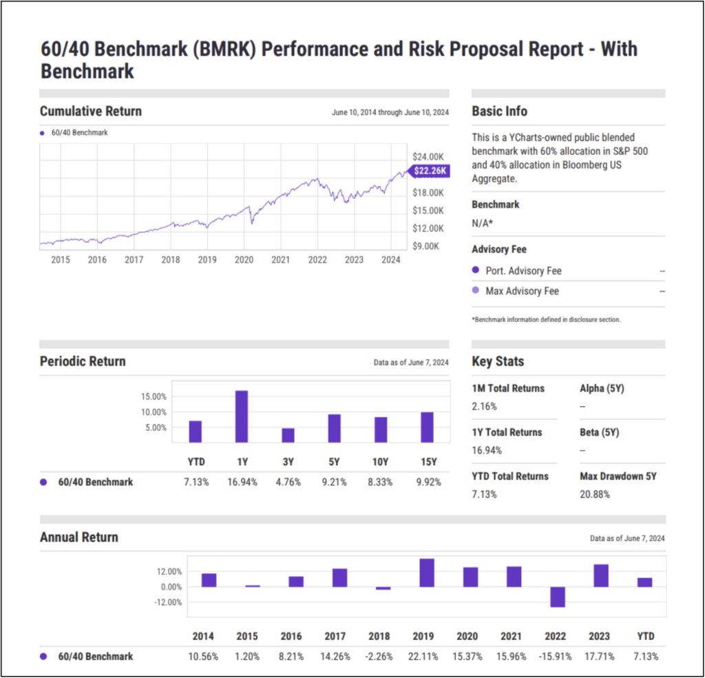 This image shows a financial report titled "60/40 Benchmark (BMRK) Performance and Risk Proposal Report - With Benchmark," focusing on the performance of a portfolio with a 60% allocation in the S&P 500 and 40% in Bloomberg US Aggregate. 

This visual would be particularly effective for a financial advisor when presenting to prospects or clients to illustrate the potential long-term growth and stability of a diversified investment strategy. The detailed breakdown of returns over various periods reinforces the benefits of this strategic allocation, helping to build trust and demonstrate expertise in portfolio management. The inclusion of key risk and performance metrics provides a comprehensive overview, aiding in discussions about how this strategy aligns with the client's financial goals and risk tolerance, ultimately supporting efforts to grow Assets Under Management (AUM).






